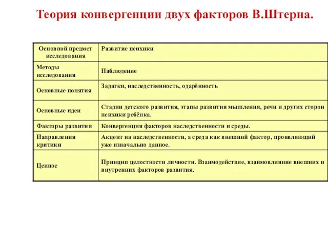 Теория конвергенции двух факторов В.Штерна.