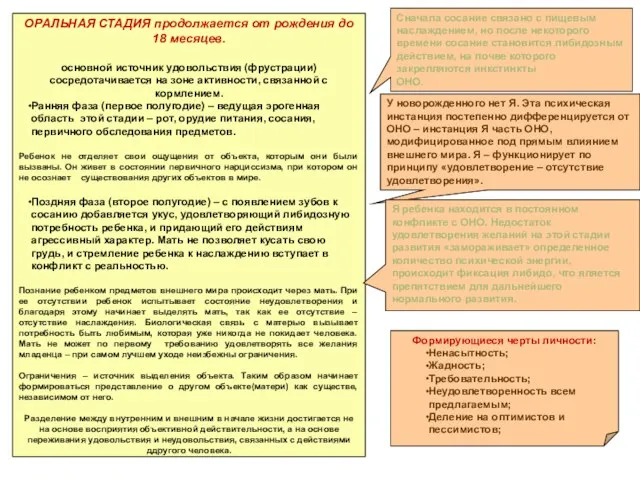 ОРАЛЬНАЯ СТАДИЯ продолжается от рождения до 18 месяцев. основной источник удовольствия (фрустрации)