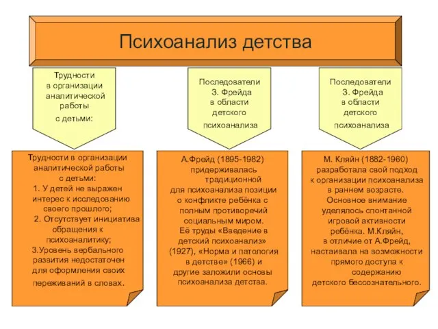 Психоанализ детства Трудности в организации аналитической работы с детьми: 1. У детей