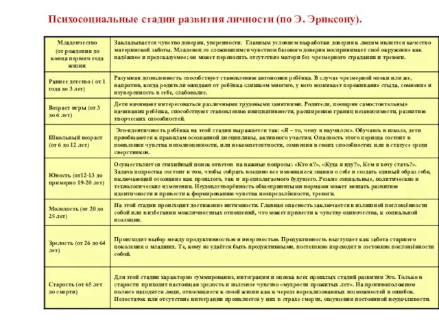 Психосоциальные стадии развития личности (по Э. Эриксону).