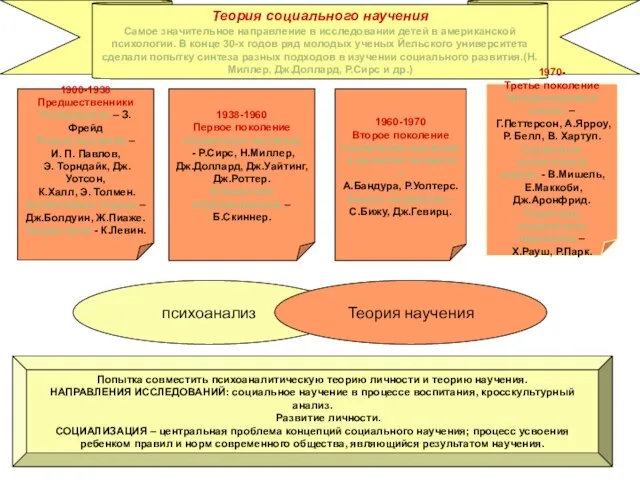 Теория социального научения Самое значительное направление в исследовании детей в американской психологии.