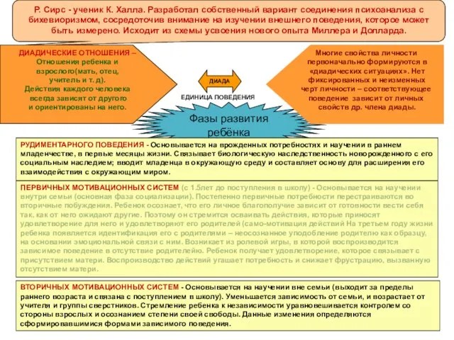 Фазы развития ребёнка Р. Сирс - ученик К. Халла. Разработал собственный вариант