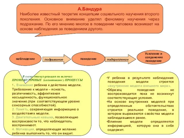 подкрепление подражание А.Бандура Наиболее известный теоретик концепции социального научения второго поколения. Основное