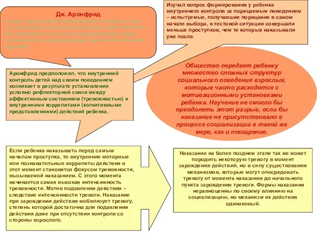 Дж. Аронфрид Ставит под сомнение утверждение Скиннера о том, что успешная социализация