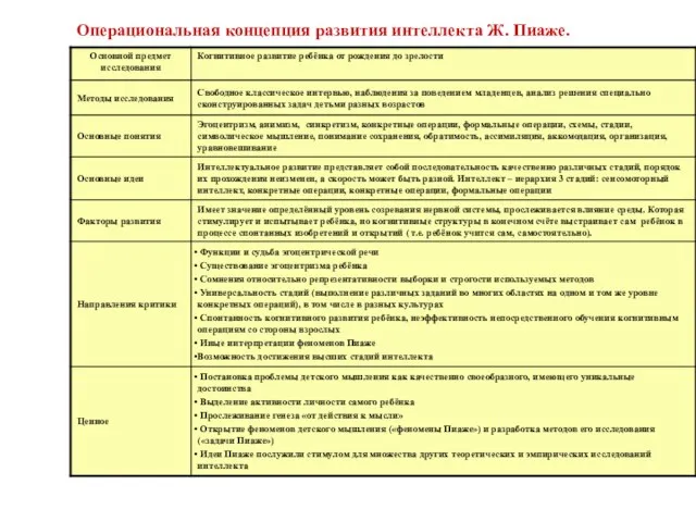 Операциональная концепция развития интеллекта Ж. Пиаже.