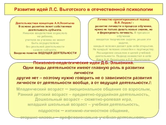 Развитие идей Л.С. Выготского в отечественной психологии Психолого-педагогические идеи Д.Б. Эльконина. Одни