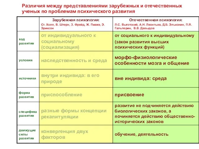 Различия между представлениями зарубежных и отечественных ученых по проблемам психического развития