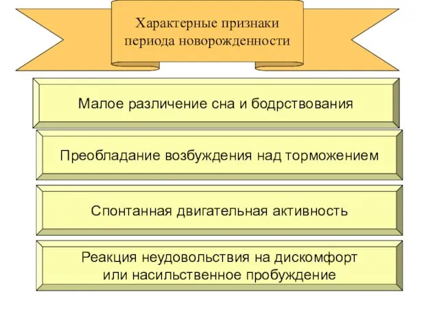 Характерные признаки периода новорожденности Реакция неудовольствия на дискомфорт или насильственное пробуждение Спонтанная