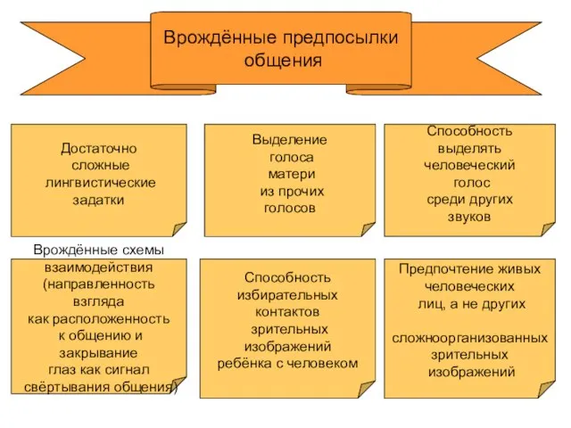 Врождённые предпосылки общения Врождённые схемы взаимодействия (направленность взгляда как расположенность к общению