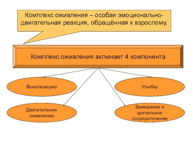 Комплекс оживления – особая эмоционально-двигательная реакция, обращённая к взрослому. Комплекс оживления включает