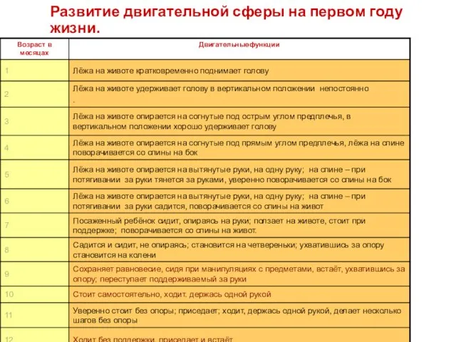 Развитие двигательной сферы на первом году жизни.