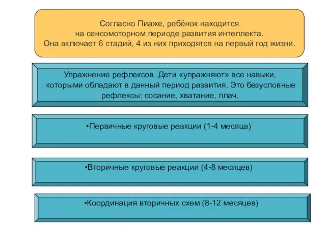 Согласно Пиаже, ребёнок находится на сенсомоторном периоде развития интеллекта. Она включает 6