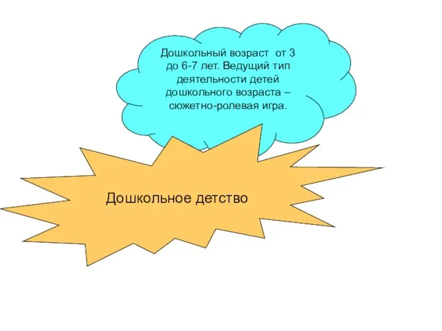 Дошкольный возраст от 3 до 6-7 лет. Ведущий тип деятельности детей дошкольного