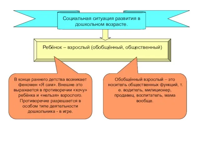 Социальная ситуация развития в дошкольном возрасте. Ребёнок – взрослый (обобщённый, общественный) Обобщённый