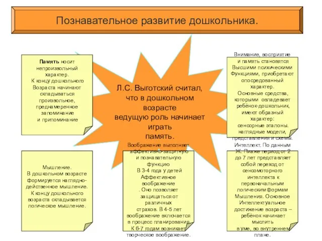 Л.С. Выготский считал, что в дошкольном возрасте ведущую роль начинает играть память.