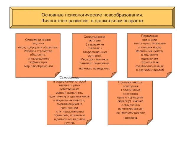 Основные психологические новообразования. Личностное развитие в дошкольном возрасте. Соподчинение мотивов ( выделение