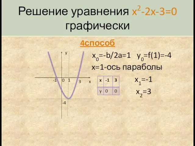 Решение уравнения x2-2x-3=0 графически 4способ x0=-b/2a=1 y0=f(1)=-4 x=1-ось параболы x1=-1 x2=3 y