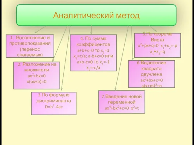 Аналитический метод 1 . Восполнение и противопоказания (перенос слагаемых) 2. Разложение на