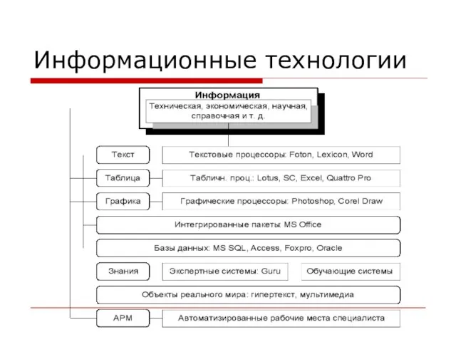 Информационные технологии