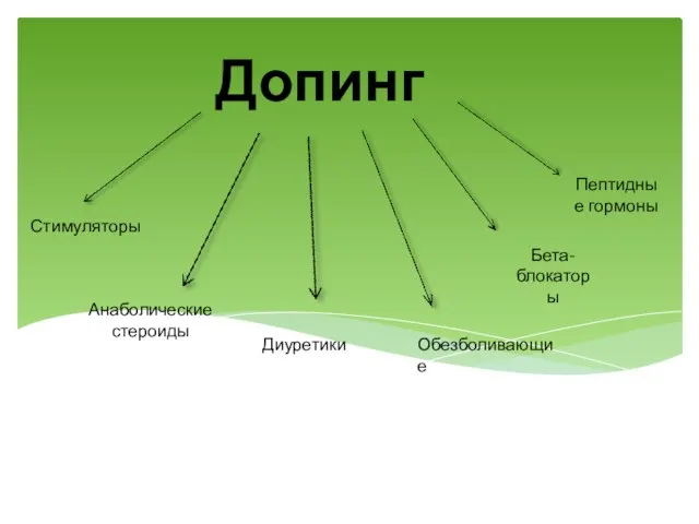 Допинг Стимуляторы Анаболические стероиды Диуретики Обезболивающие Бета-блокаторы Пептидные гормоны