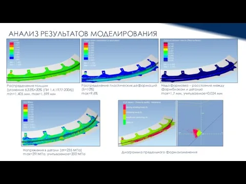 АНАЛИЗ РЕЗУЛЬТАТОВ МОДЕЛИРОВАНИЯ Распределение толщин (утонение 6,33% min=1,405 мм, max=1,599 мм Недоформовка