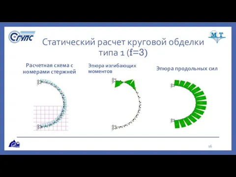 Статический расчет круговой обделки типа 1 (f=3) Расчетная схема с номерами стержней