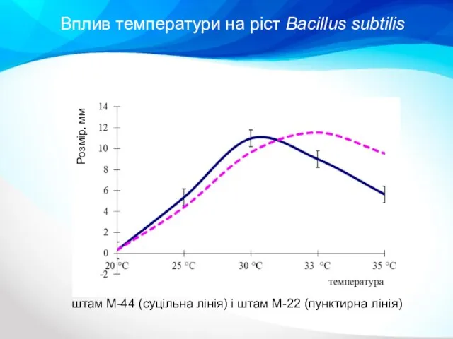 Розмір, мм Вплив температури на ріст Bacillus subtilis штам М-44 (суцільна лінія)