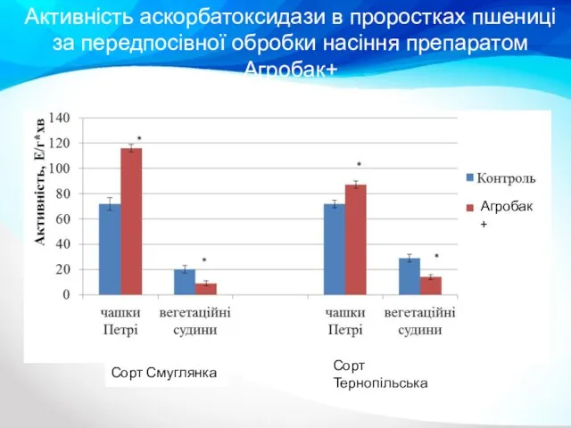 Активність аскорбатоксидази в проростках пшениці за передпосівної обробки насіння препаратом Агробак+ Агробак+ Сорт Смуглянка Сорт Тернопільська