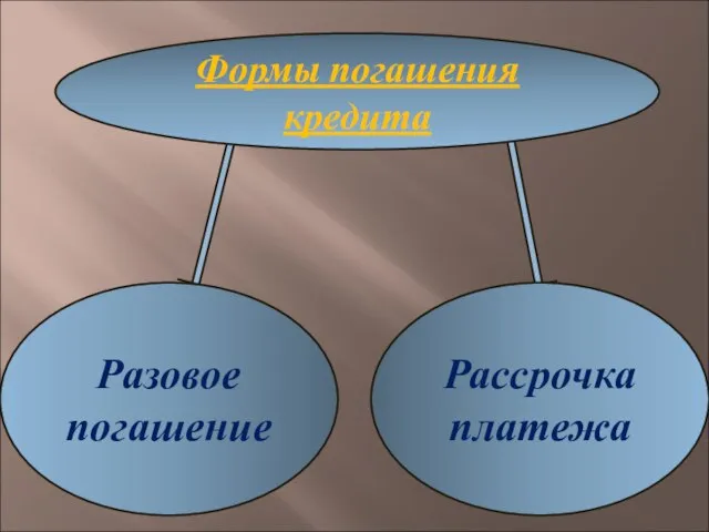 Формы погашения кредита Разовое погашение Рассрочка платежа