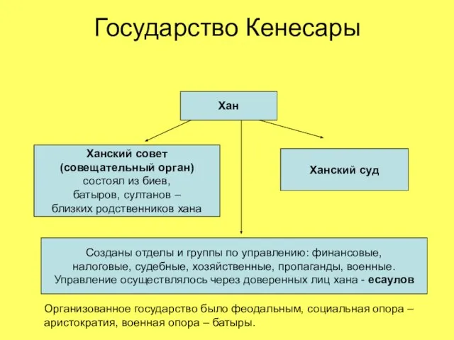 Государство Кенесары Хан Ханский совет (совещательный орган) состоял из биев, батыров, султанов