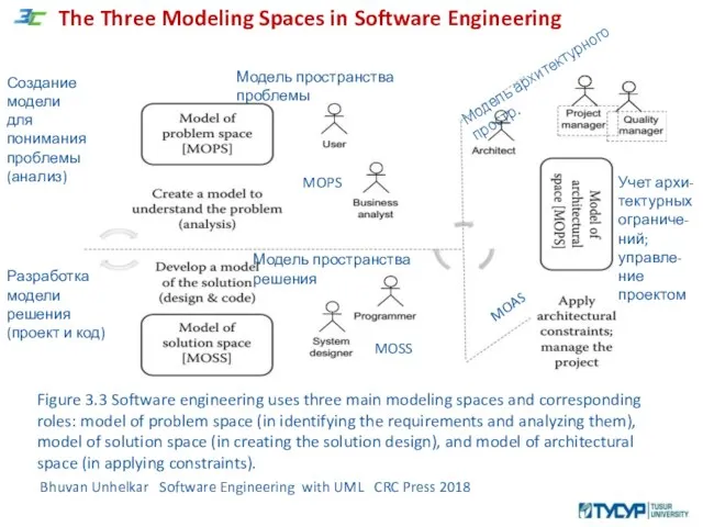 The Three Modeling Spaces in Software Engineering Bhuvan Unhelkar Software Engineering with