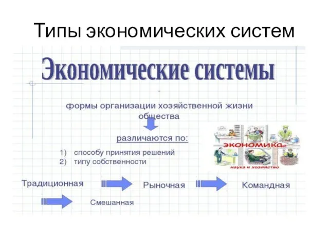 Типы экономических систем Традиционная Рыночная Командная Смешанная