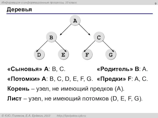 Деревья «Сыновья» А: B, C. «Родитель» B: A. «Потомки» А: B, C,