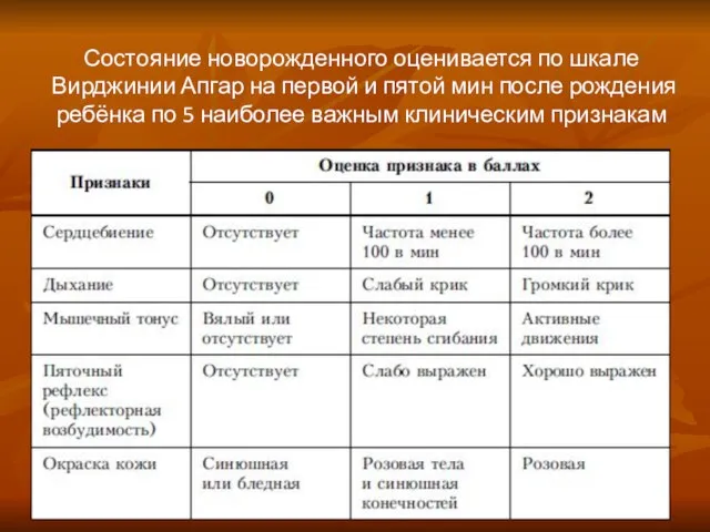 Состояние новорожденного оценивается по шкале Вирджинии Апгар на первой и пятой мин