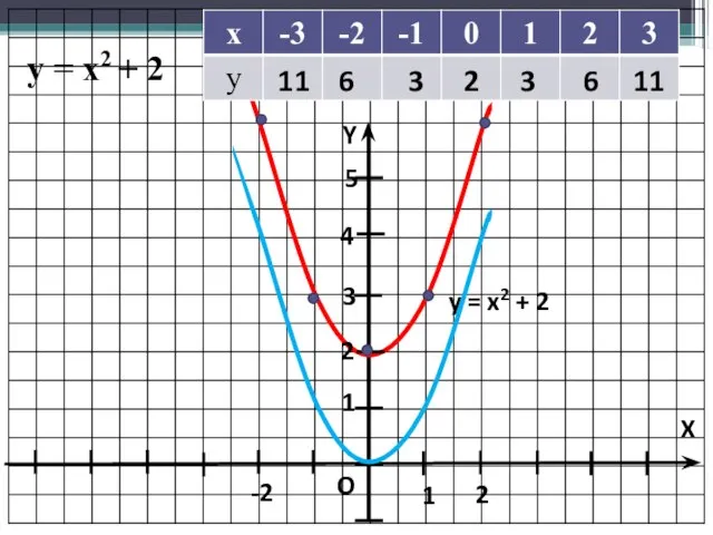 Y X O 1 1 y = x2 + 2 y =