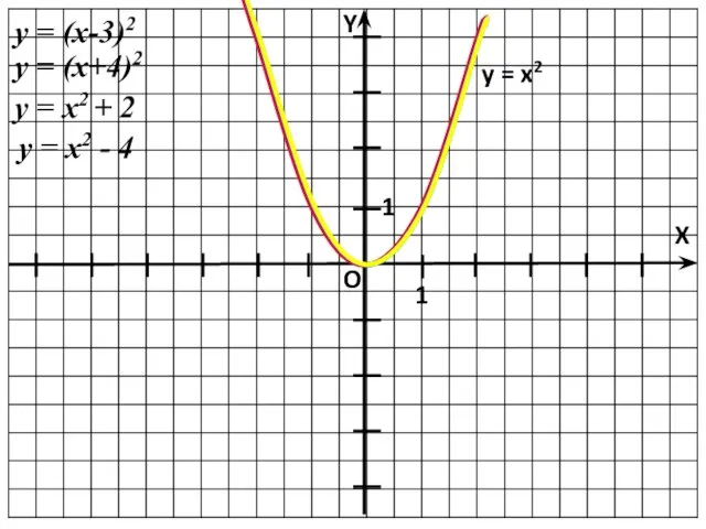 y = (x-3)2 y = (x+4)2 y = x2 - 4 y = x2 + 2