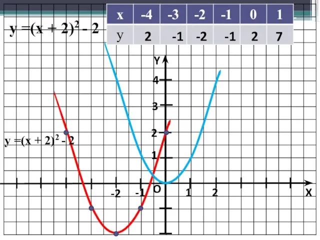 Y X O 1 1 y =(x + 2)2 - 2 2