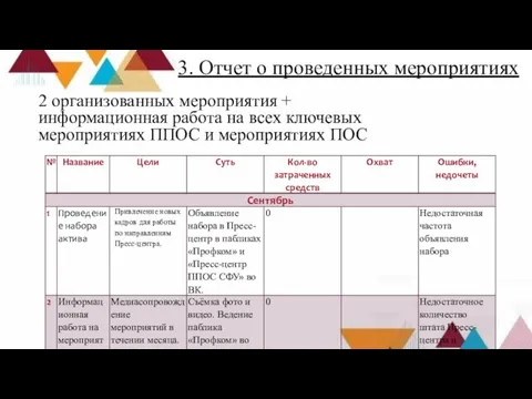 3. Отчет о проведенных мероприятиях 2 организованных мероприятия + информационная работа на