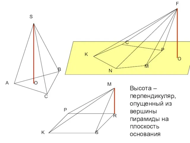 O O Высота – перпендикуляр, опущенный из вершины пирамиды на плоскость основания