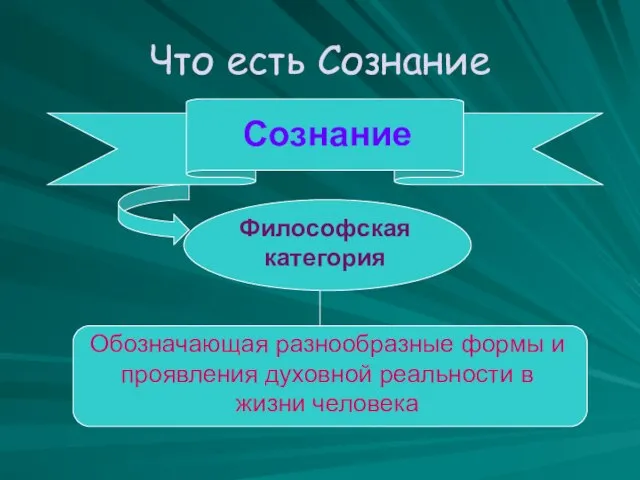 Что есть Сознание Сознание Философская категория Обозначающая разнообразные формы и проявления духовной реальности в жизни человека