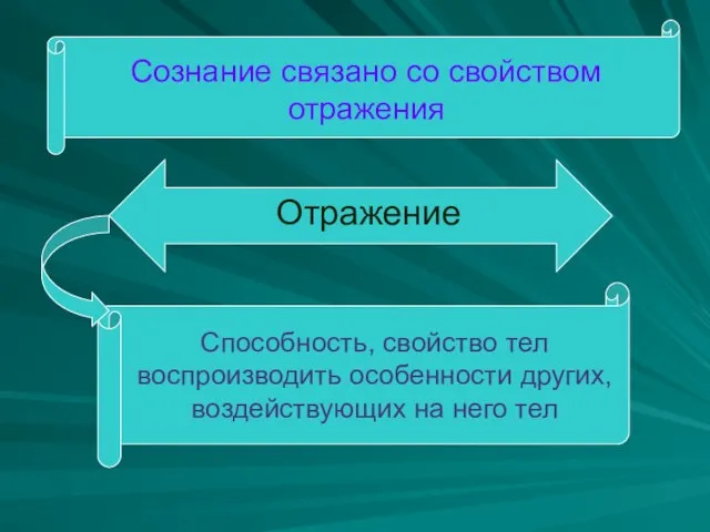 Сознание связано со свойством отражения Отражение Способность, свойство тел воспроизводить особенности других, воздействующих на него тел