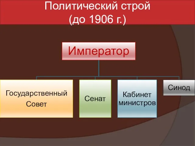 Политический строй (до 1906 г.)