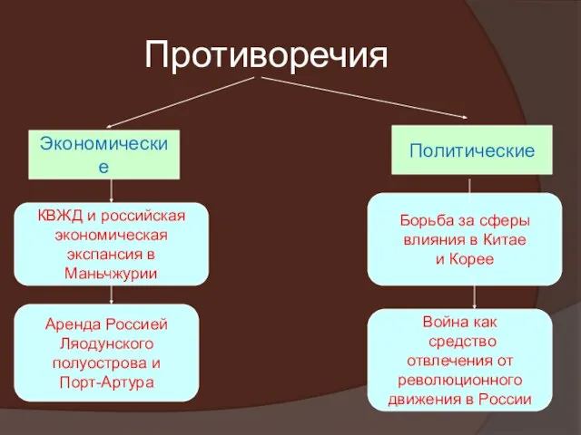 Противоречия Экономические Политические КВЖД и российская экономическая экспансия в Маньчжурии Аренда Россией