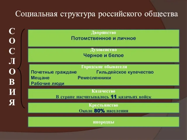 Социальная структура российского общества С О С Л О В И Я