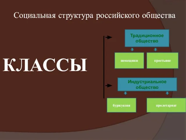 Социальная структура российского общества КЛАССЫ Традиционное общество крестьяне помещики Индустриальное общество пролетариат буржуазия