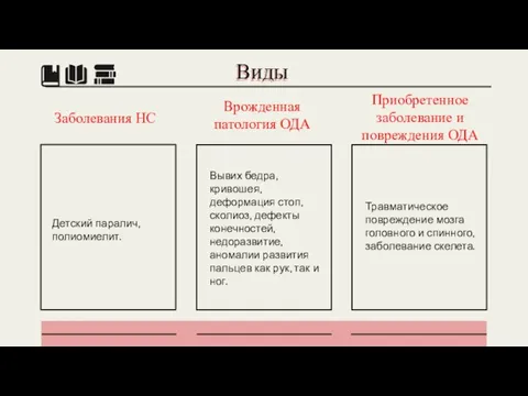 Виды Заболевания НС Детский паралич, полиомиелит. Врожденная патология ОДА Вывих бедра, кривошея,