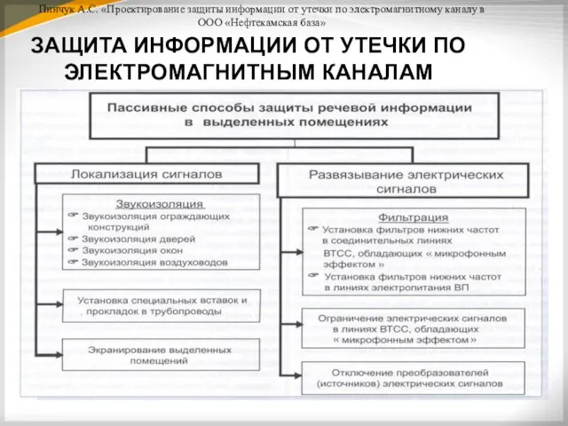 Пинчук А.С. «Проектирование защиты информации от утечки по электромагнитному каналу в ООО