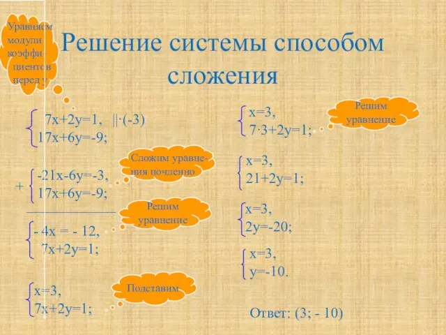 Решение системы способом сложения ||·(-3) + ____________ Ответ: (3; - 10)