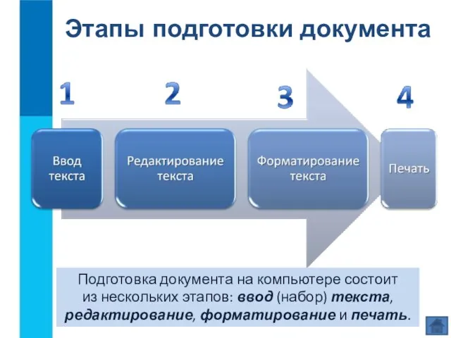 Этапы подготовки документа Подготовка документа на компьютере состоит из нескольких этапов: ввод