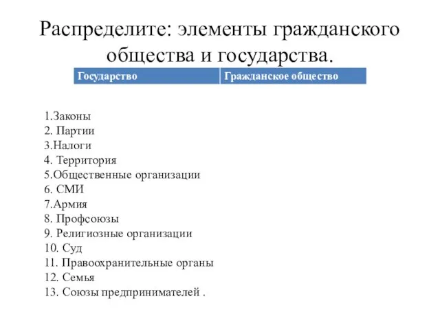 Распределите: элементы гражданского общества и государства. 1.Законы 2. Партии 3.Налоги 4. Территория